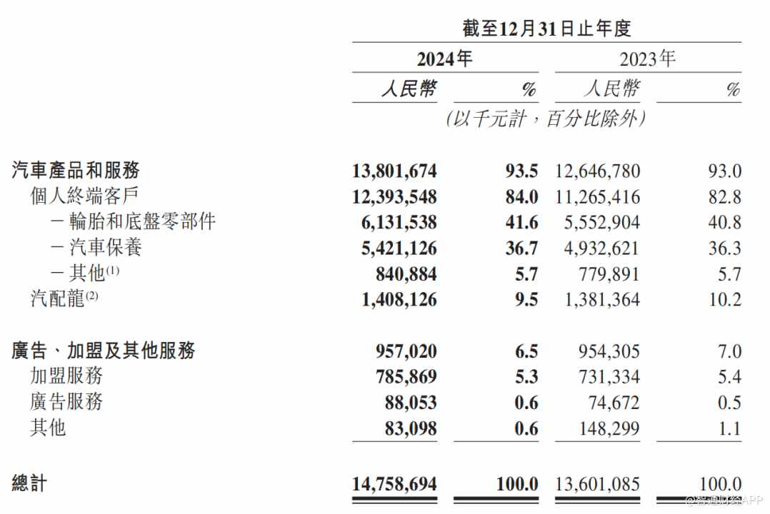 途虎养车(09690):科技赋能驱动业绩高质量成长,“汽后第一品牌”再进化