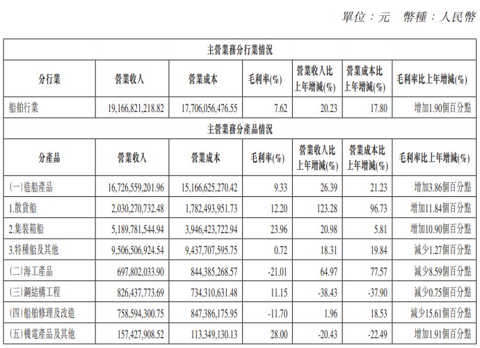 首季度利润翻超10倍,中船防务(00317)2025年迎来估值“春天”?
