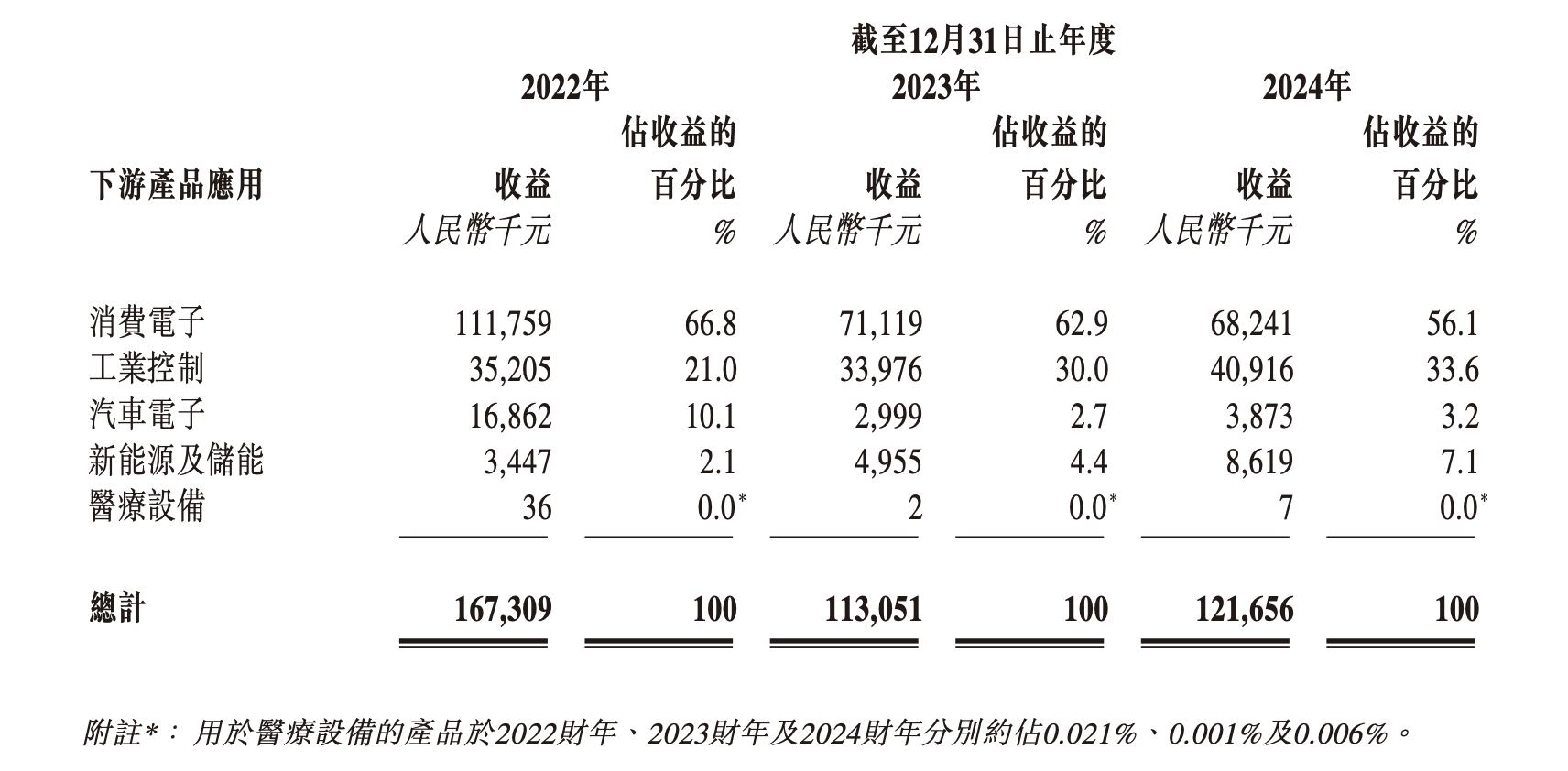 新股前瞻丨盈利承压仍大手笔分红,尚鼎芯拿什么打动港交所?