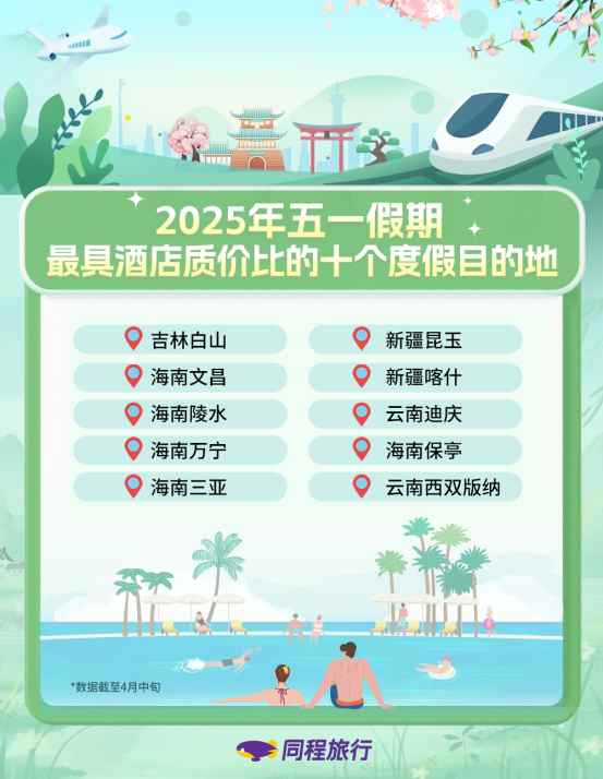 同程旅行:2025年“五一”假期旅行热度或达近3年峰值