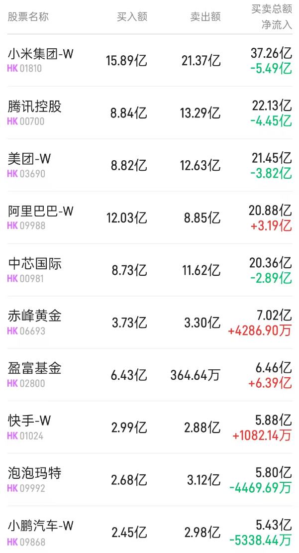 北水动向|北水成交净买入78.94亿 内资继续加仓盈富基金(02800) 全天抛售小米(01810)超9亿港元