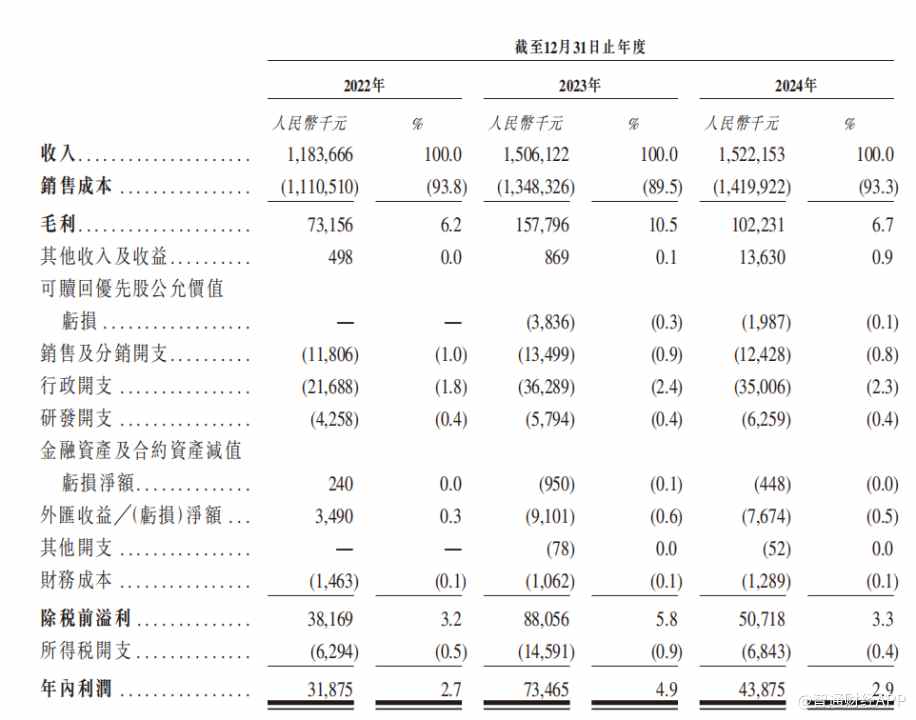 新股前瞻 |顺友物流:陷增收难增利泥沼,上市能扭乾坤?