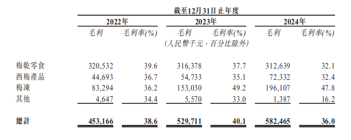 新股前瞻|溜溜果园：业绩三连增背后存隐忧 拳头产品毛利率缘何三连降？