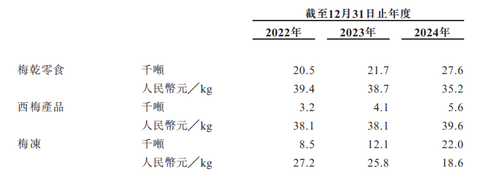 新股前瞻|溜溜果园:业绩三连增背后存隐忧 拳头产品毛利率缘何三连降?