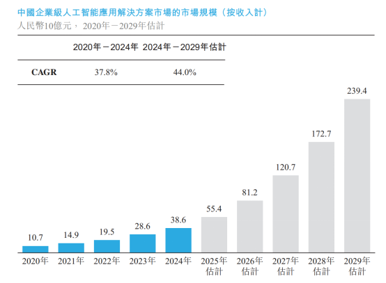 新股前瞻| 三年累亏24亿,“AI新秀”滴普科技能否顺利闯关18C?