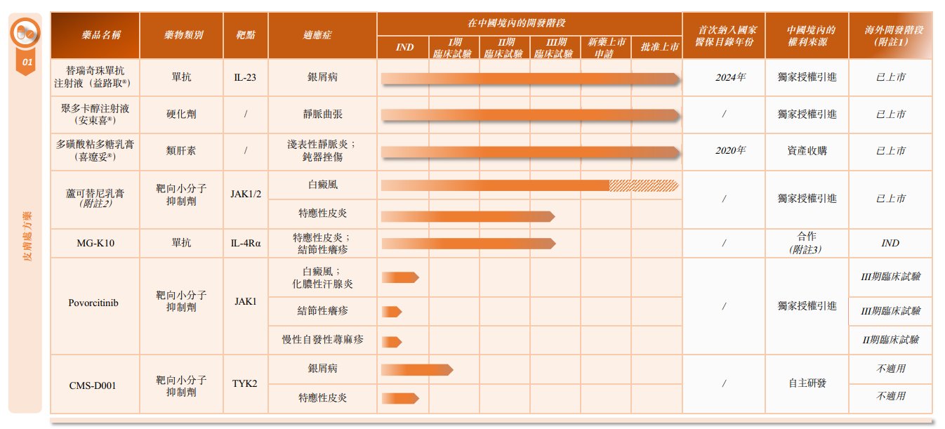 新股消息 | 德镁医药递表港交所 产品覆盖的皮肤病适应症数量在中国创新药企业中排名第一