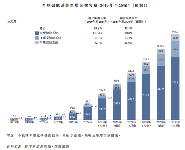 新股前瞻|10亿营收撑起门面，果下科技的“AI+储能”叙事能奏效吗？