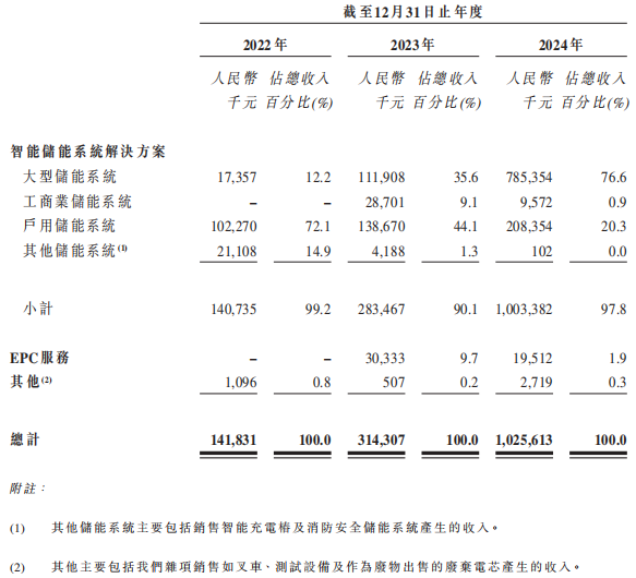 新股前瞻|10亿营收撑起门面，果下科技的“AI+储能”叙事能奏效吗？