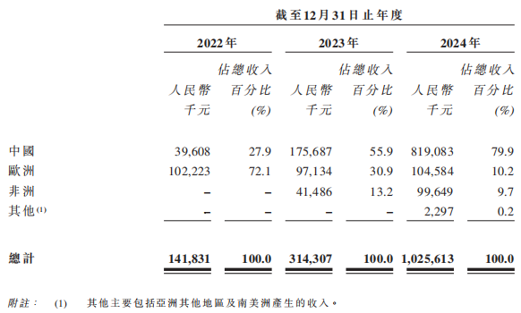 新股前瞻|10亿营收撑起门面，果下科技的“AI+储能”叙事能奏效吗？