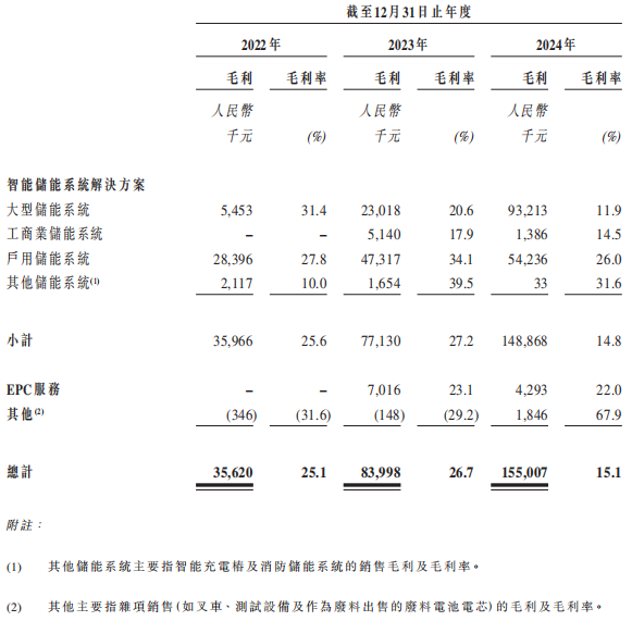 新股前瞻|10亿营收撑起门面,果下科技的“AI+储能”叙事能奏效吗?