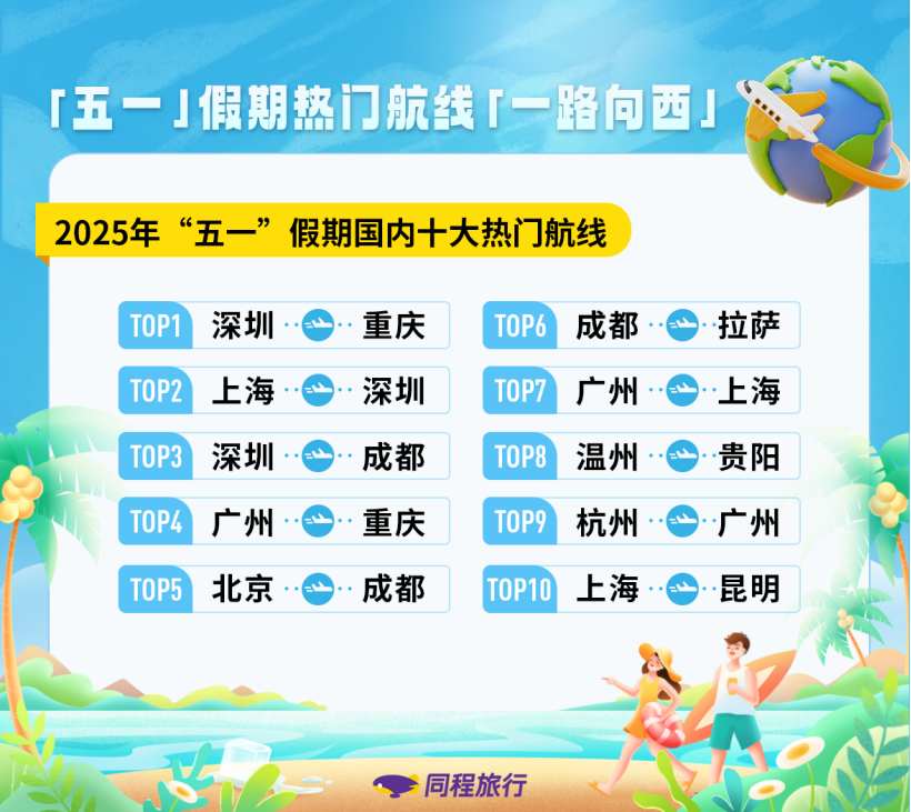 同程旅行(00780)发布五一假期数据报告：高星酒店预订热度远超低星 “城市休闲+乡村度假”特征明显