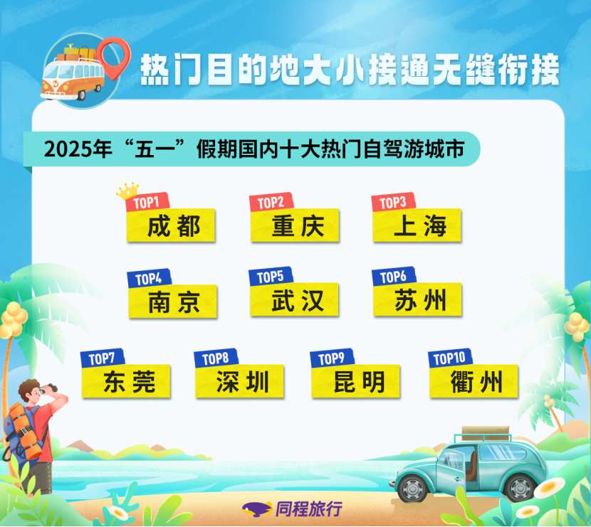 1746411346403472.jpg 同程旅行(00780)发布五一假期数据报告:高星酒店预订热度远超低星 “城市休闲+乡村度假”特征明显