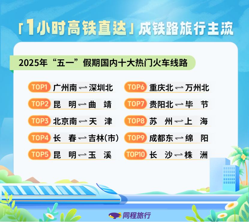 1746411417854137.jpg 同程旅行(00780)发布五一假期数据报告:高星酒店预订热度远超低星 “城市休闲+乡村度假”特征明显