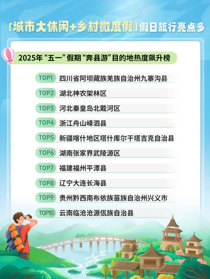 同程旅行(00780)发布五一假期数据报告：高星酒店预订热度远超低星 “城市休闲+乡村度假”特征明显