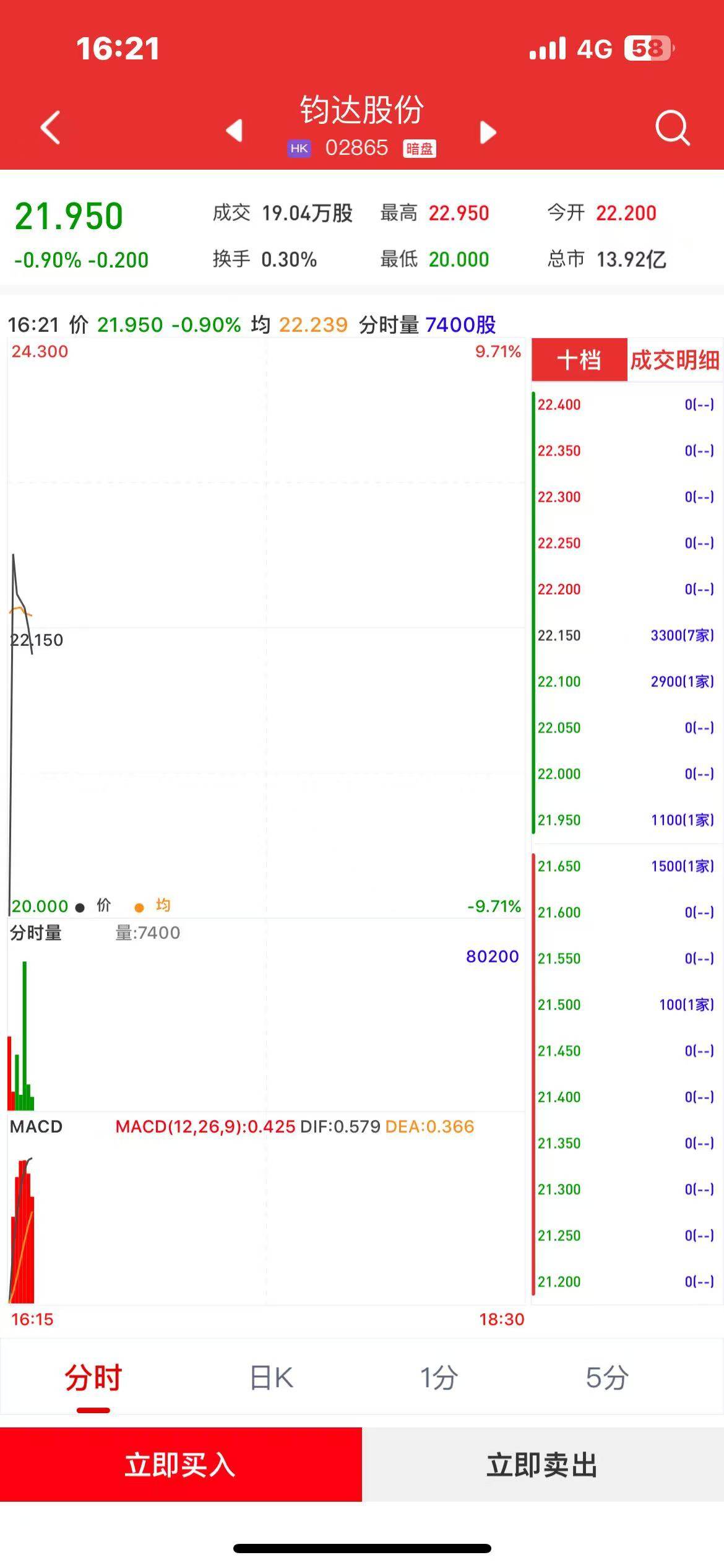 新股暗盘 | 钧达股份(02865)暗盘盘初跌0.9% 每手亏20港元