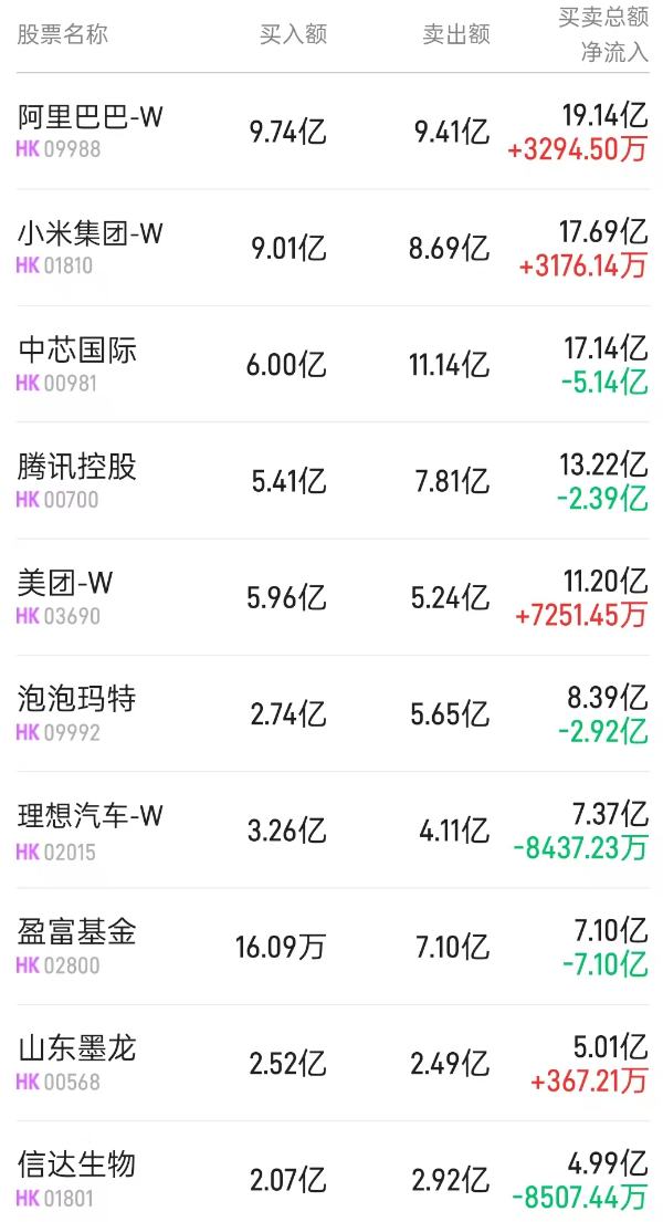 北水动向|北水成交净卖出23.85亿 北水继续抢筹建设银行(00939) 抛售中芯国际(00981)近7亿港元