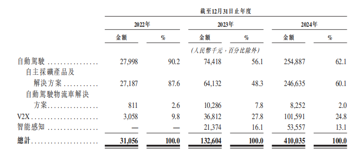 新股前瞻|矿卡智驾龙头希迪智驾亏损扩大背后： 自动驾驶行业初期或约束议价能力