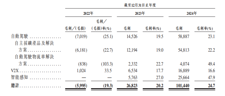 新股前瞻|矿卡智驾龙头希迪智驾亏损扩大背后： 自动驾驶行业初期或约束议价能力
