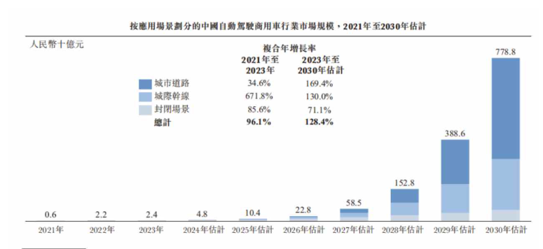 新股前瞻|矿卡智驾龙头希迪智驾亏损扩大背后： 自动驾驶行业初期或约束议价能力