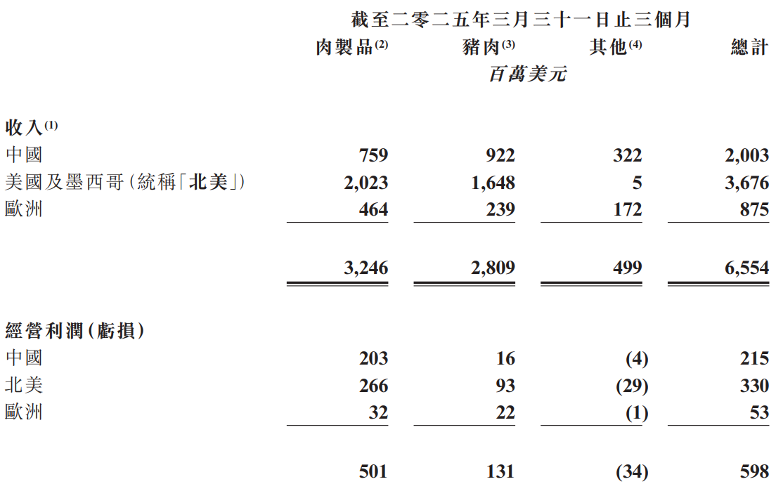 无视业绩阻力，万洲国际（00288）三年市值翻倍