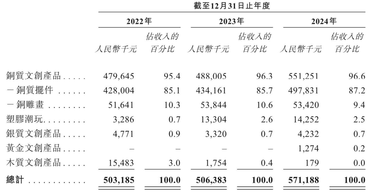 新股消息 | 铜师傅递表港交所 2024年中国铜质文创工艺产品市场按总收入计位列第一