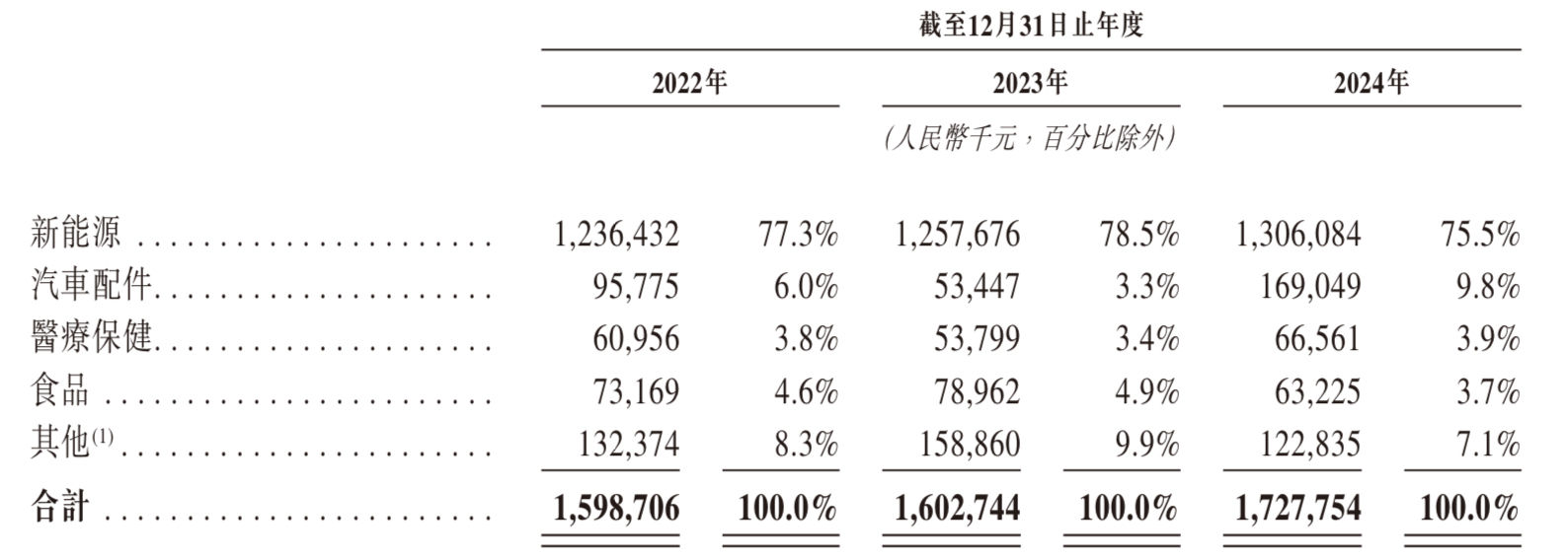 新股消息 | 智能场内物流和仓储自动化解决方案提供商中鼎智能递表港交所 2024年整体毛利率跌至12.2%
