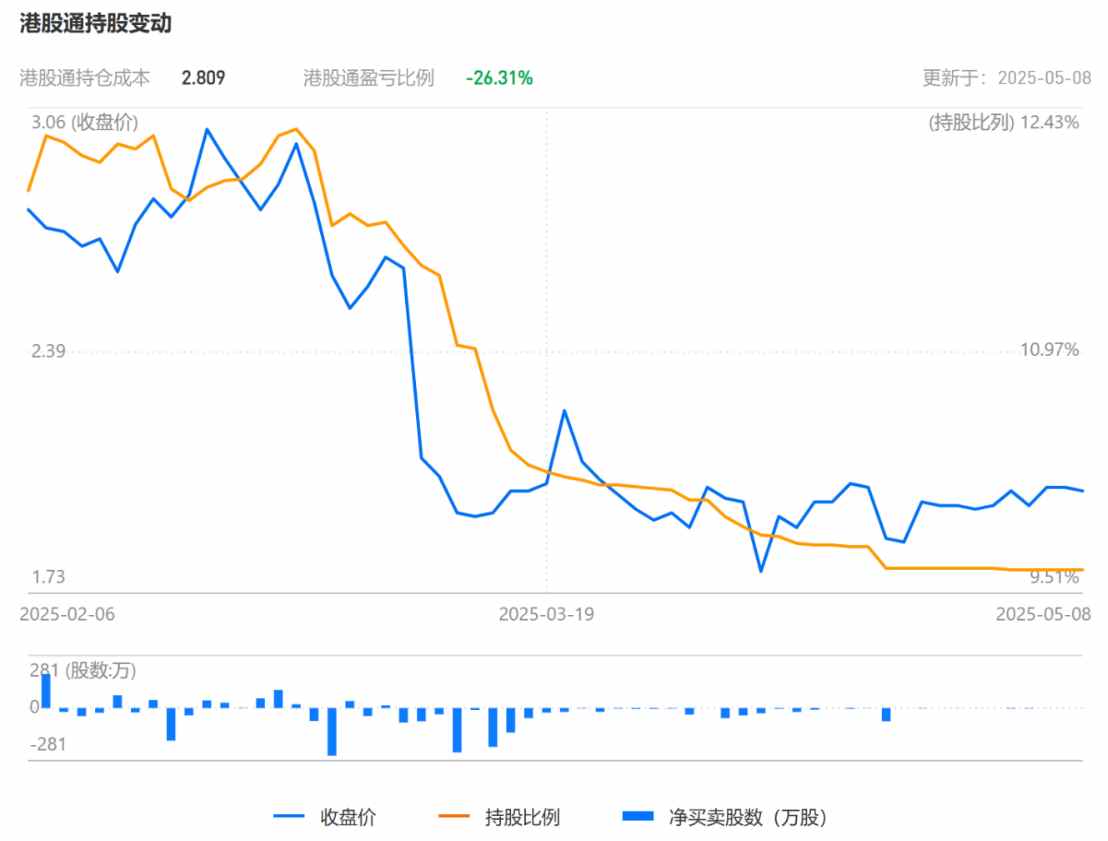 历经2个月退通卖压基本释放,行业重构下的瑞尔集团(06639)何时拾起估值增长?