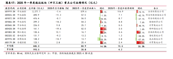 航运板块Q1业绩超预期高增，行业回暖背后仍存运力过剩隐忧？