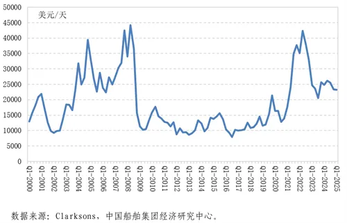 航运板块Q1业绩超预期高增，行业回暖背后仍存运力过剩隐忧？