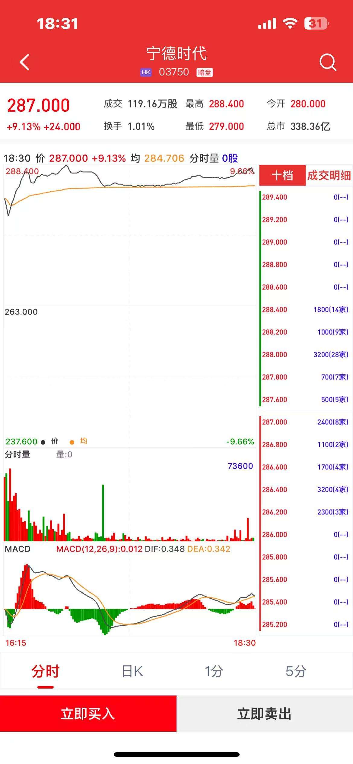 新股暗盘 | 宁德时代(03750)暗盘收涨逾9% 每手赚2400港元