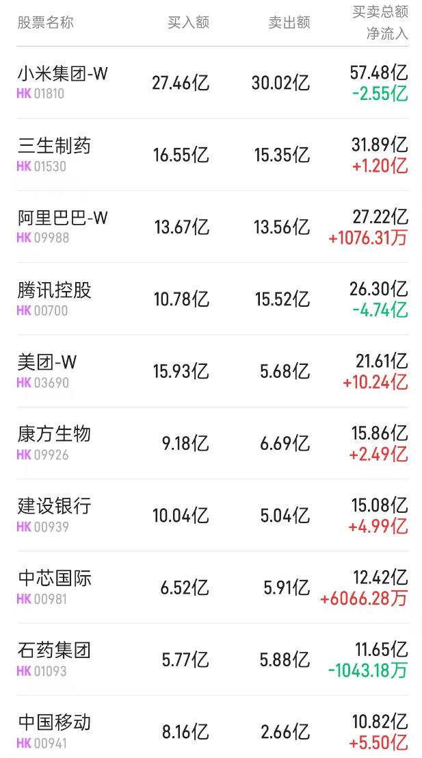 北水动向|北水成交净买入63.32亿 内资抢筹美团(03690)超12亿港元 逢高抛售三生制药(01530)