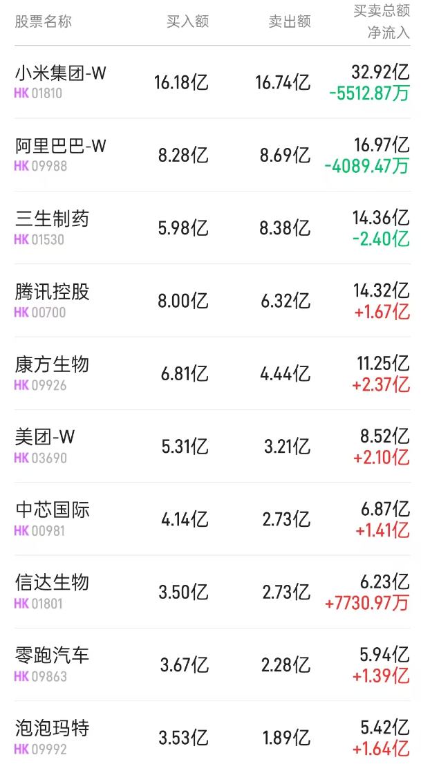北水动向|北水成交净买入63.32亿 内资抢筹美团(03690)超12亿港元 逢高抛售三生制药(01530)