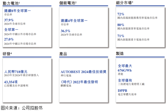 宁德时代（03750）上市获青睐：转型零碳科技，两日大涨市值迈上1.5万亿港元