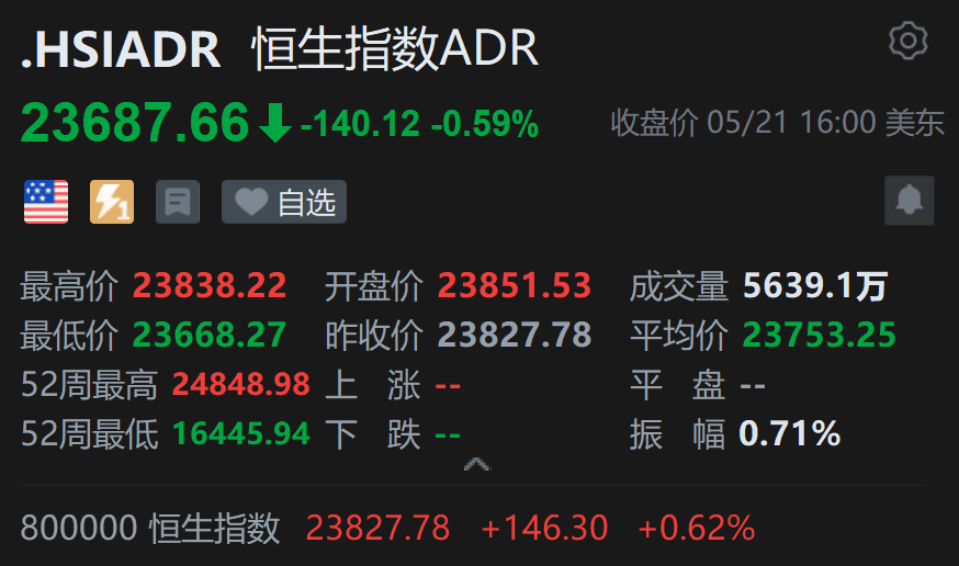 智通ADR统计 | 5月22日
