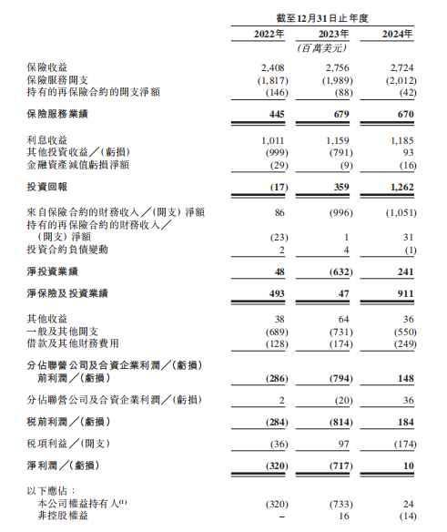 新股前瞻|解构富卫集团投资版图:李泽楷试图掘金东南亚 扩张“后遗症”渐显