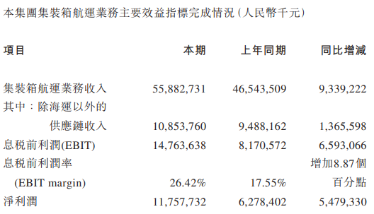 无视信息“噪音”，中远海控（01919）已走出了长牛行情？