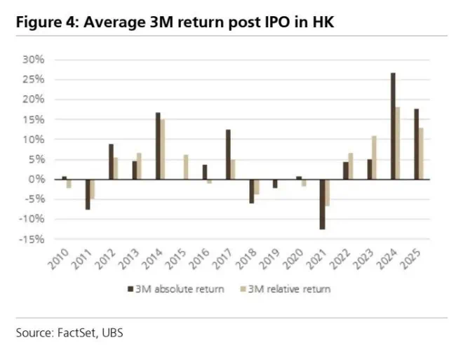港股IPO大爆发！年内回报率18%跑赢恒指  外资抢筹中国核心资产
