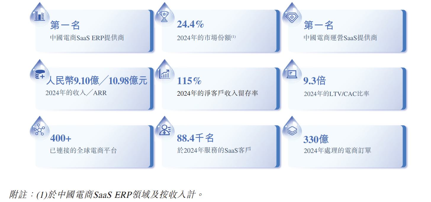 新股消息 | 电商SaaS ERP提供商聚水潭四次递表港交所 2024年公司净客户收入留存率为115%