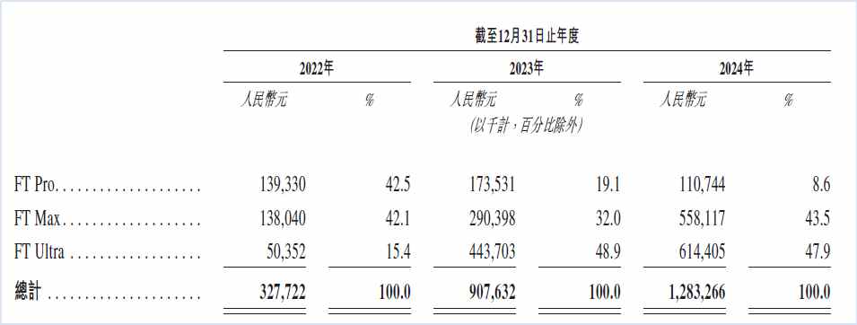 新股消息 | 福瑞泰克招股书更新 49家OEM的共同合作伙伴 量产项目超260个