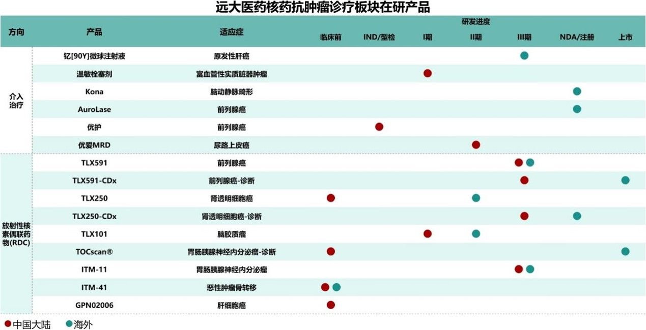 钇-90树脂微球疾病控制率超90%,远大医药(00512)实现产业链闭环铸就核药龙头壁垒