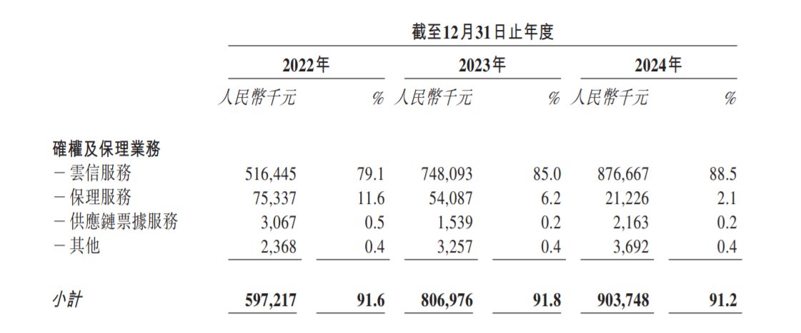 新股前瞻|毛利率高达95.9%，业绩稳健的中企云链已现隐忧？