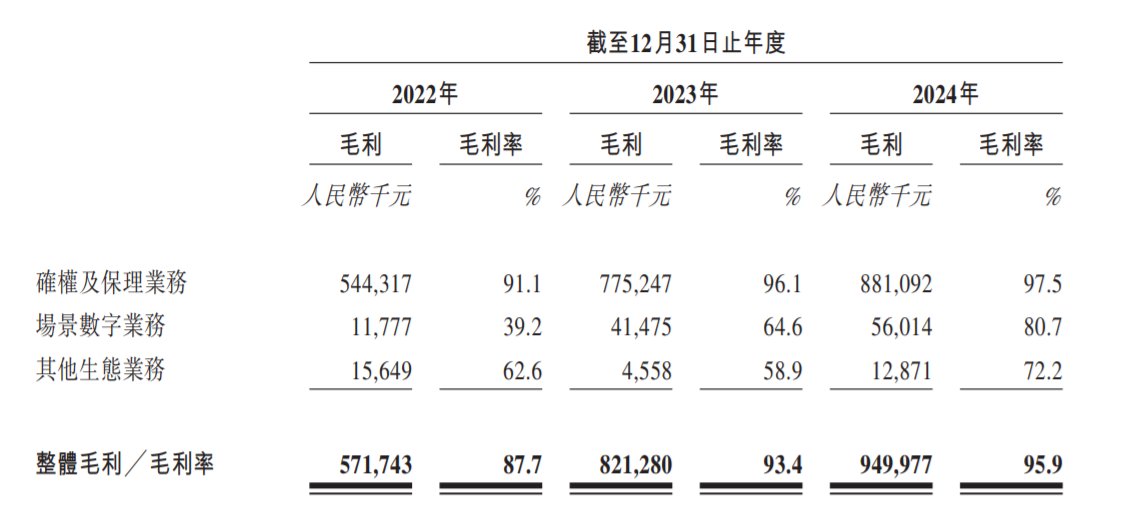 新股前瞻|毛利率高达95.9%，业绩稳健的中企云链已现隐忧？