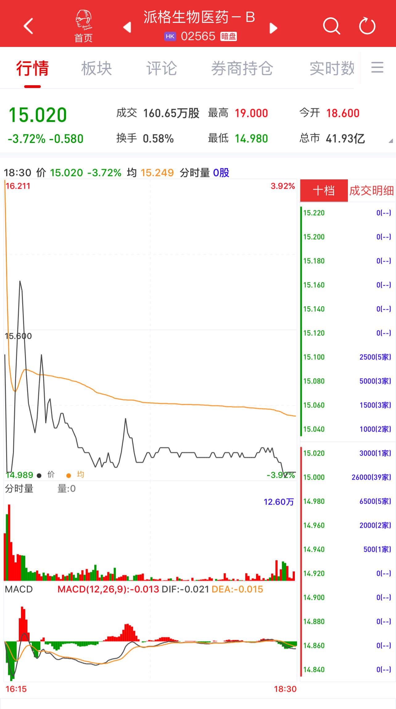 新股暗盘 | 派格生物医药-B(02565)暗盘收跌超3% 每手亏290港元