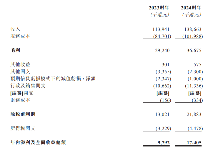 新股前瞻|安联国际：年营收约1.4亿元 经营活动含“金”量低背后的困局