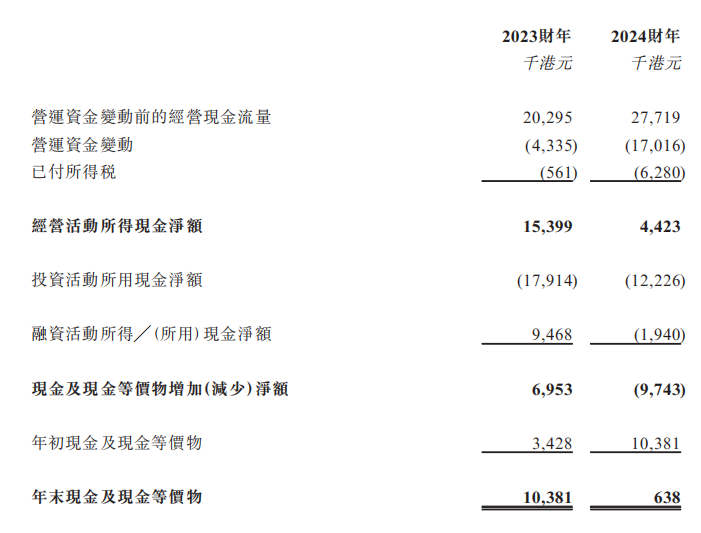 新股前瞻|安联国际:年营收约1.4亿元 经营活动含“金”量低背后的困局
