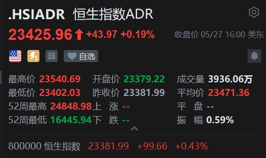 智通ADR统计 | 5月28日
