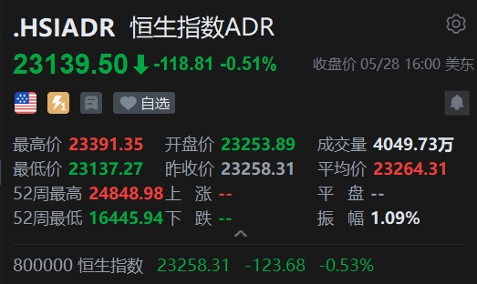 智通ADR统计 | 5月29日