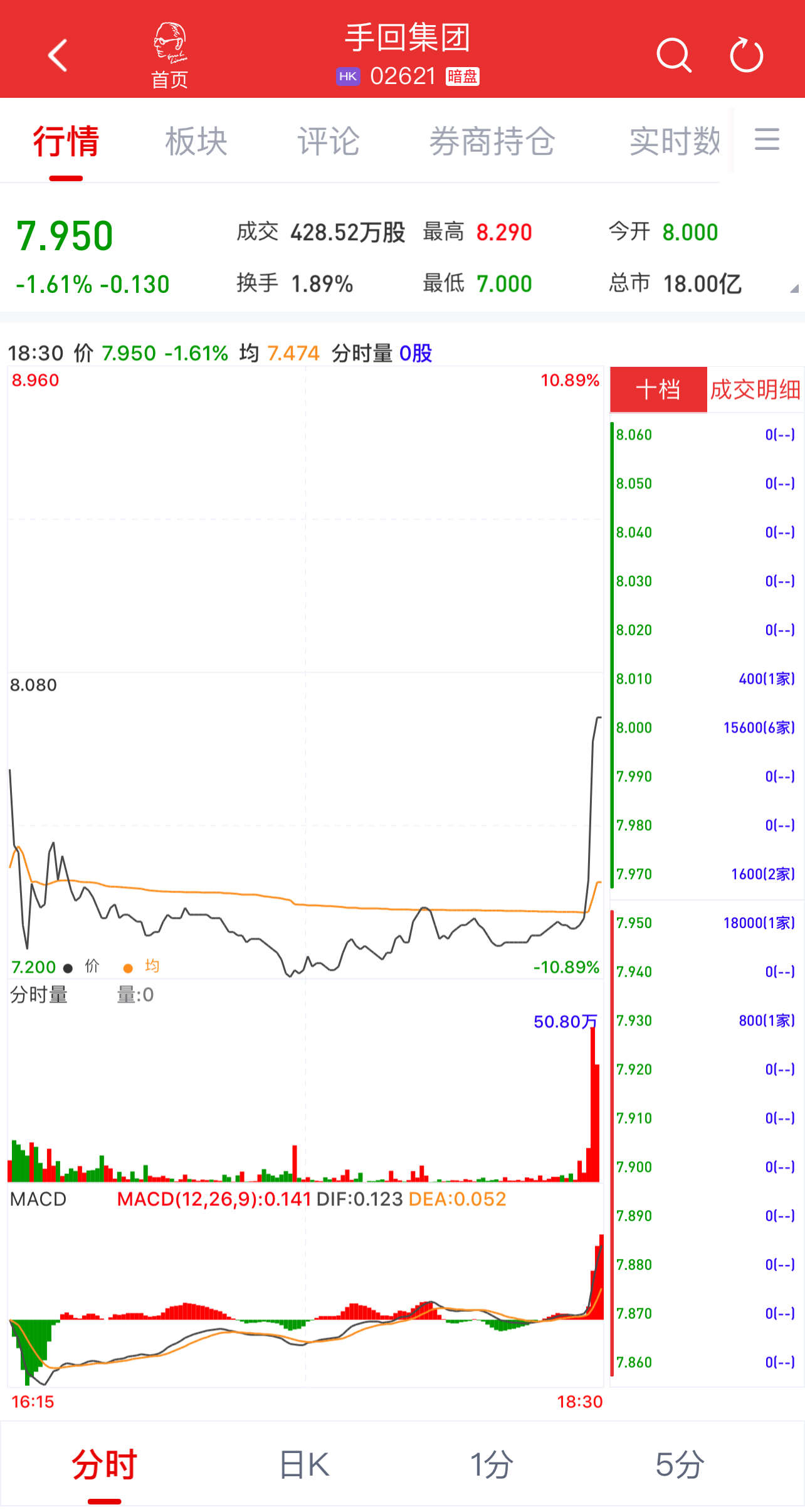 新股暗盘 | 手回集团(02621)暗盘收跌近2% 每手亏52港元