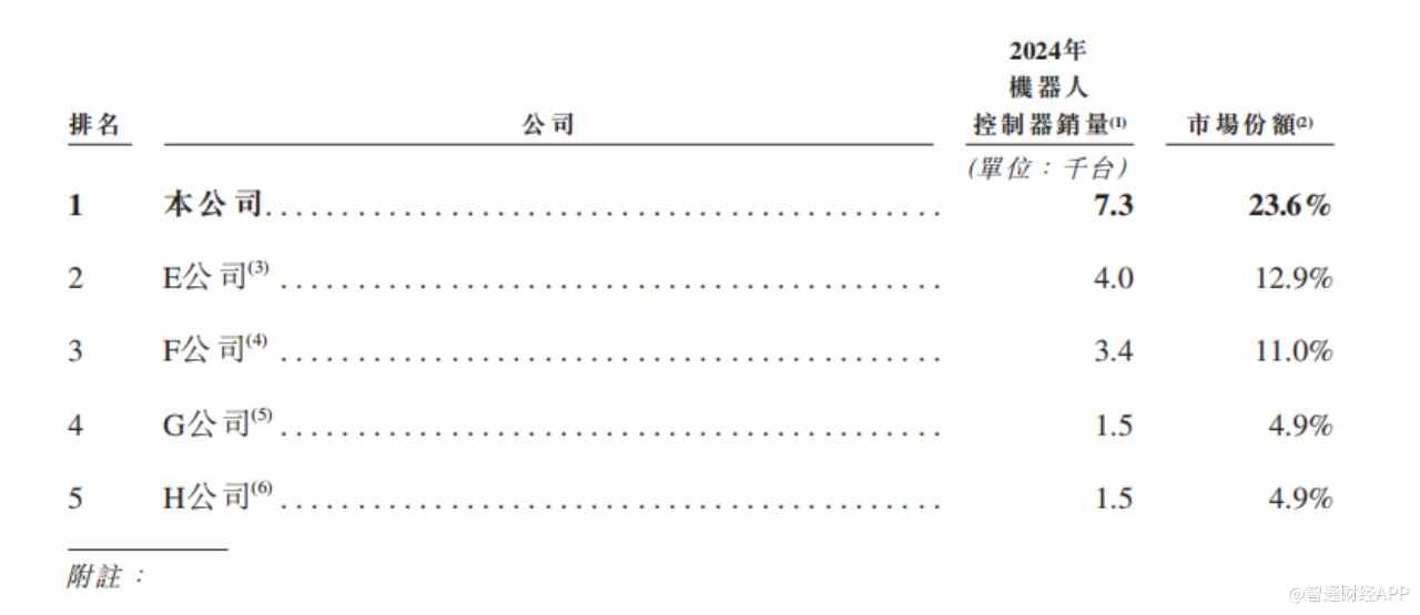 新股前瞻|仙工智能营收复合增长35%背后：应收账款激增，经营现金流“失血”