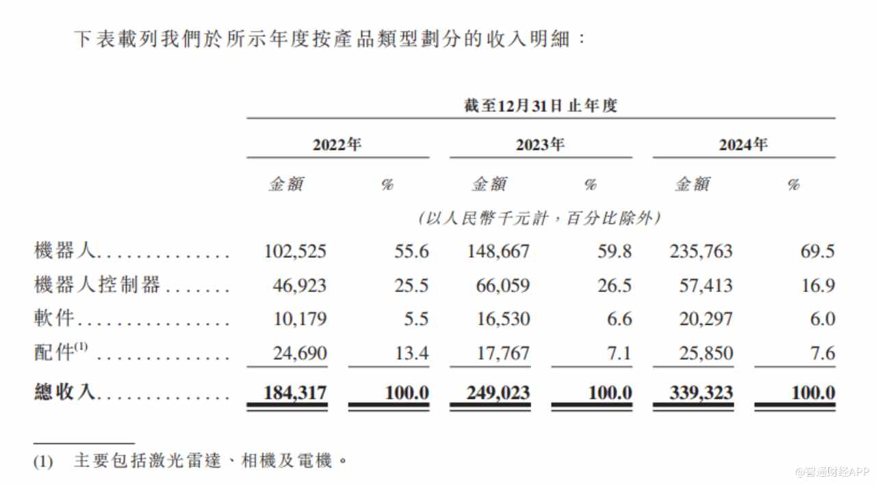 新股前瞻|仙工智能营收复合增长35%背后：应收账款激增，经营现金流“失血”